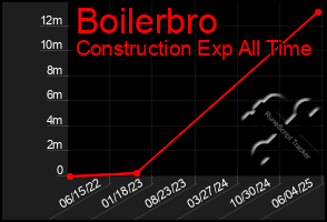 Total Graph of Boilerbro