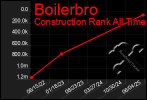 Total Graph of Boilerbro