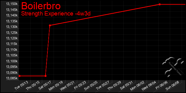 Last 31 Days Graph of Boilerbro