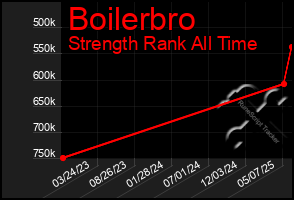 Total Graph of Boilerbro