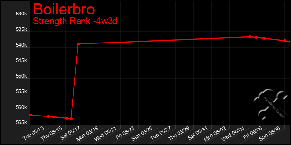 Last 31 Days Graph of Boilerbro
