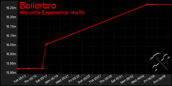 Last 31 Days Graph of Boilerbro