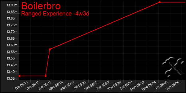 Last 31 Days Graph of Boilerbro