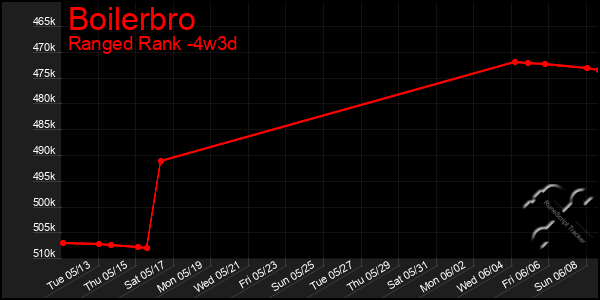 Last 31 Days Graph of Boilerbro