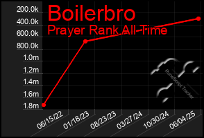 Total Graph of Boilerbro