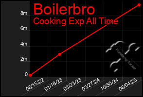 Total Graph of Boilerbro