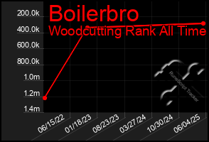 Total Graph of Boilerbro