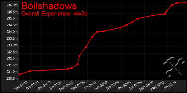 Last 31 Days Graph of Boilshadows