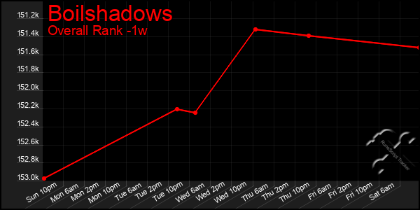 1 Week Graph of Boilshadows