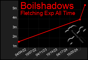 Total Graph of Boilshadows