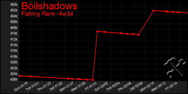 Last 31 Days Graph of Boilshadows