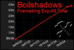 Total Graph of Boilshadows