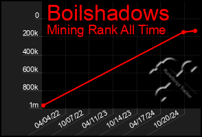 Total Graph of Boilshadows