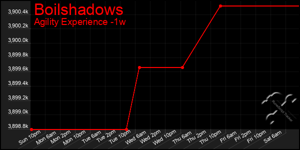 Last 7 Days Graph of Boilshadows