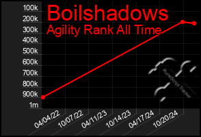 Total Graph of Boilshadows