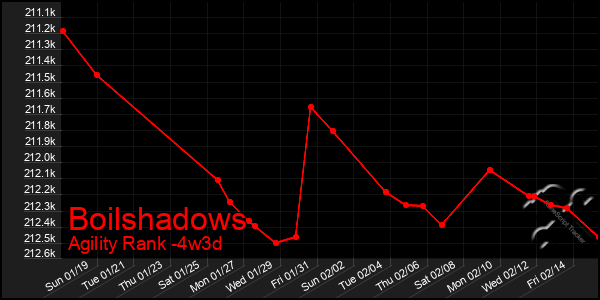 Last 31 Days Graph of Boilshadows