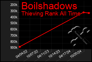 Total Graph of Boilshadows