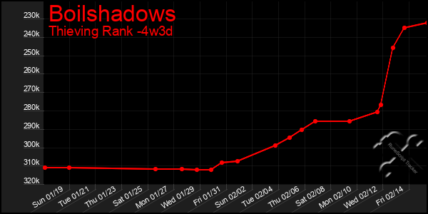 Last 31 Days Graph of Boilshadows