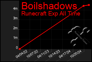 Total Graph of Boilshadows