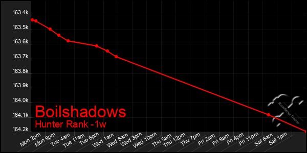 Last 7 Days Graph of Boilshadows