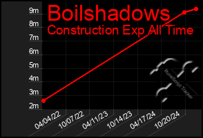 Total Graph of Boilshadows