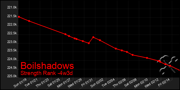 Last 31 Days Graph of Boilshadows