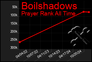 Total Graph of Boilshadows