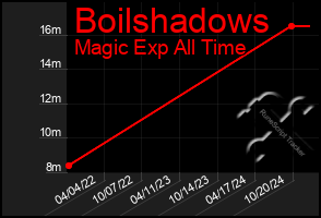 Total Graph of Boilshadows