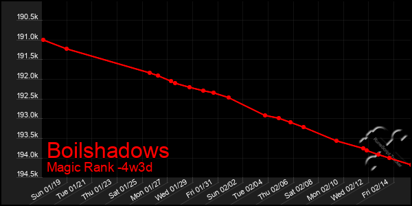 Last 31 Days Graph of Boilshadows