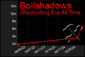 Total Graph of Boilshadows