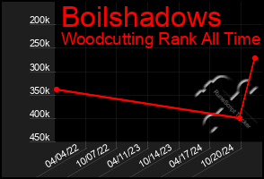 Total Graph of Boilshadows