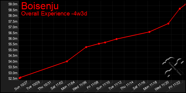 Last 31 Days Graph of Boisenju