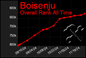 Total Graph of Boisenju