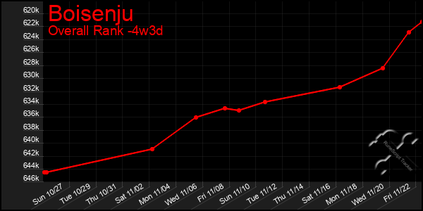 Last 31 Days Graph of Boisenju