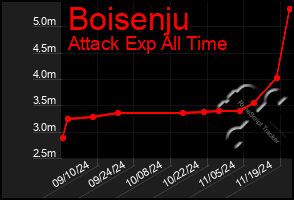 Total Graph of Boisenju