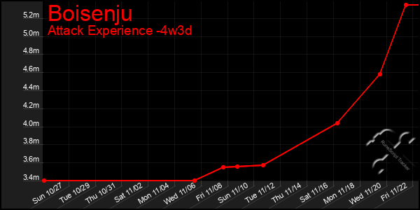 Last 31 Days Graph of Boisenju