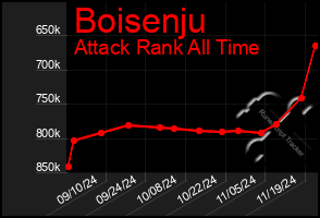 Total Graph of Boisenju