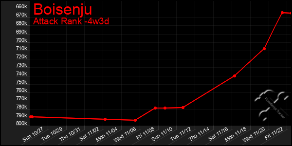 Last 31 Days Graph of Boisenju