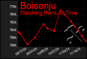 Total Graph of Boisenju