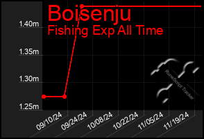 Total Graph of Boisenju