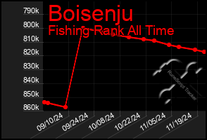 Total Graph of Boisenju