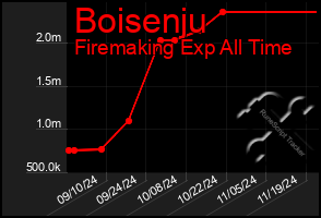 Total Graph of Boisenju