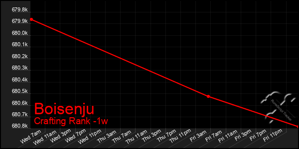 Last 7 Days Graph of Boisenju