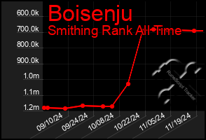 Total Graph of Boisenju