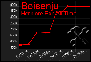 Total Graph of Boisenju