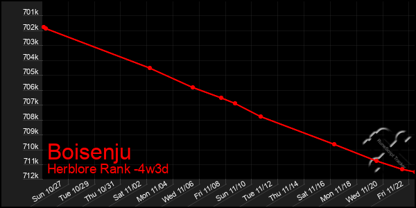 Last 31 Days Graph of Boisenju