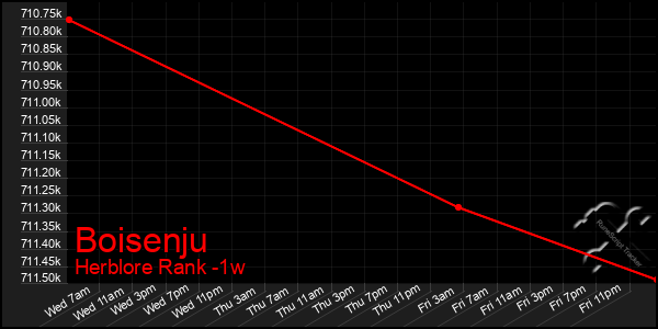 Last 7 Days Graph of Boisenju