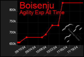 Total Graph of Boisenju