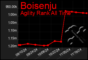 Total Graph of Boisenju