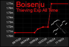 Total Graph of Boisenju